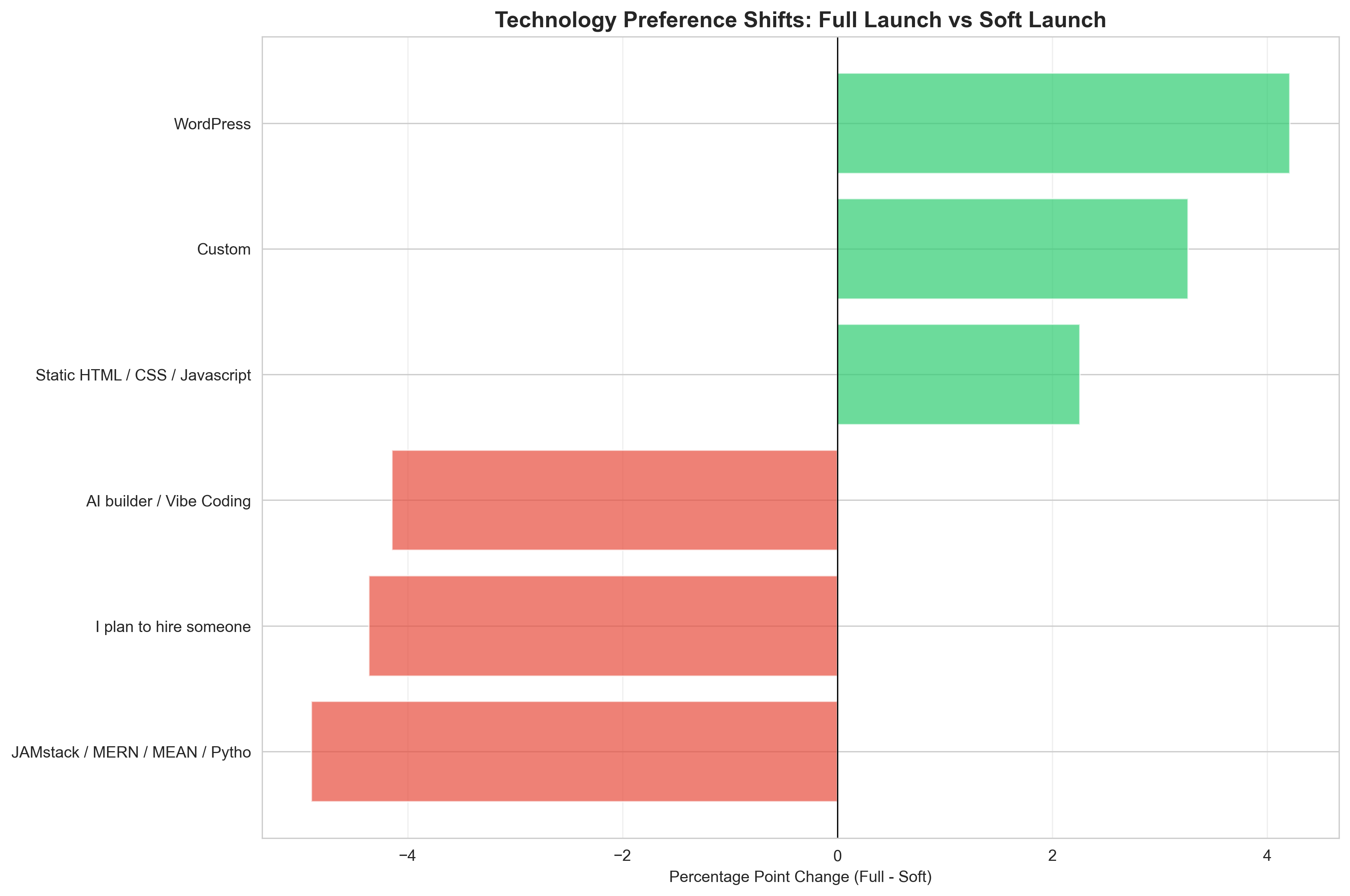 Technology Preference Shifts