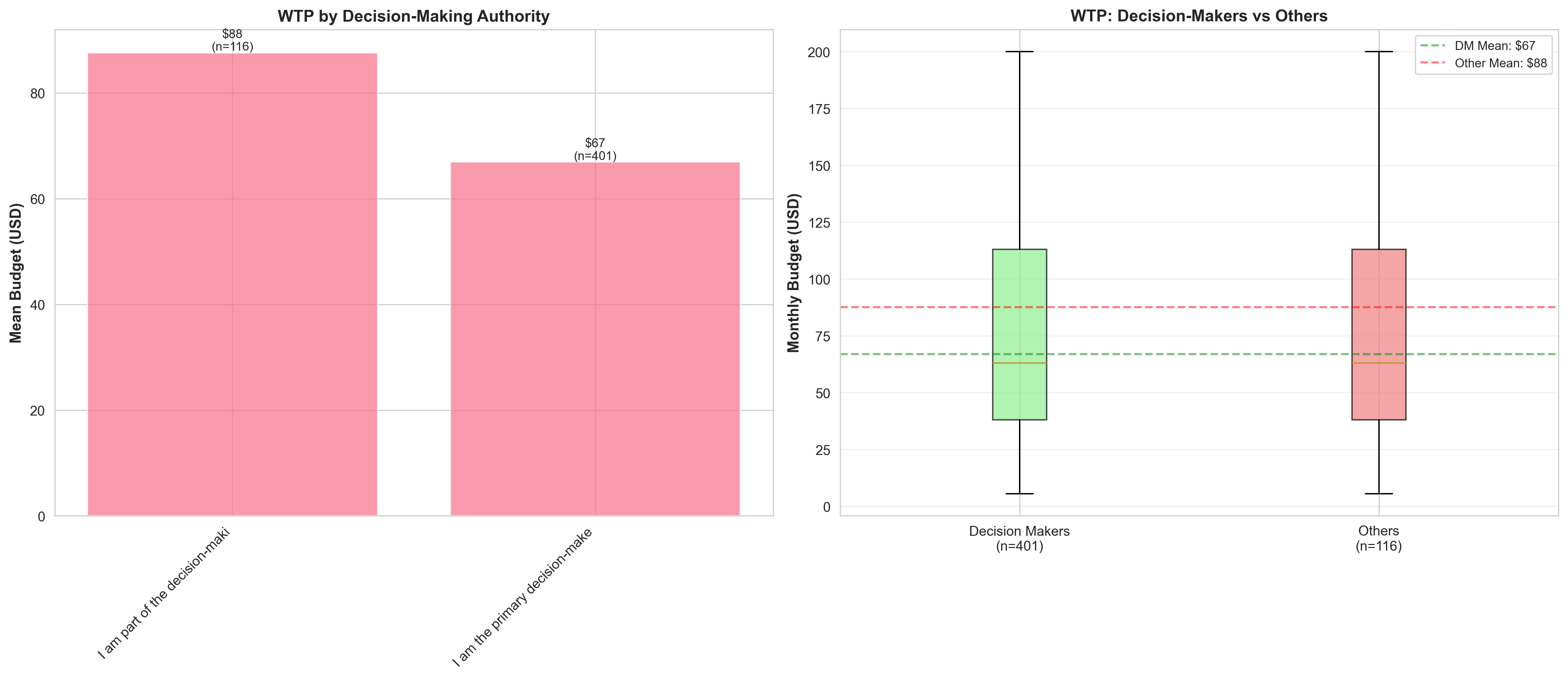 Decision Authority Impact
