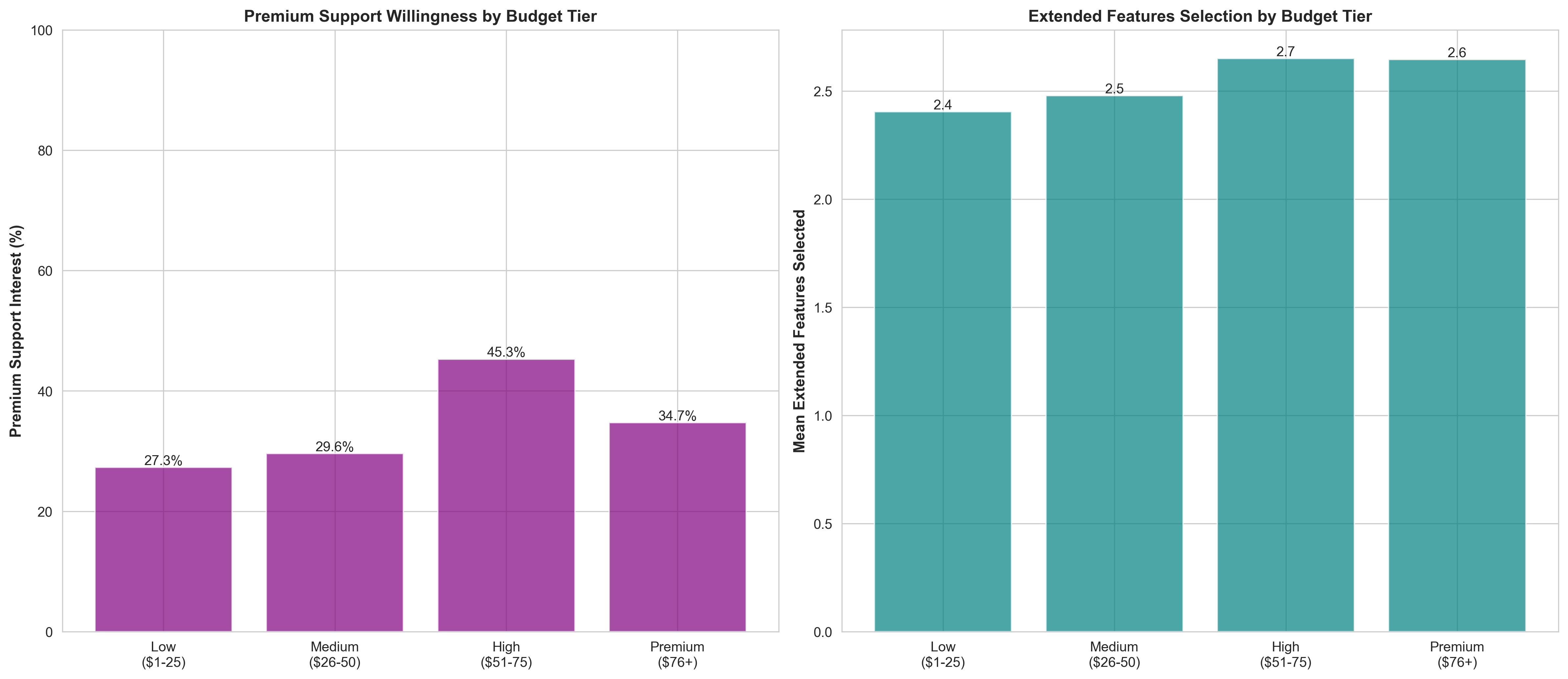 Premium Features by Budget Tier