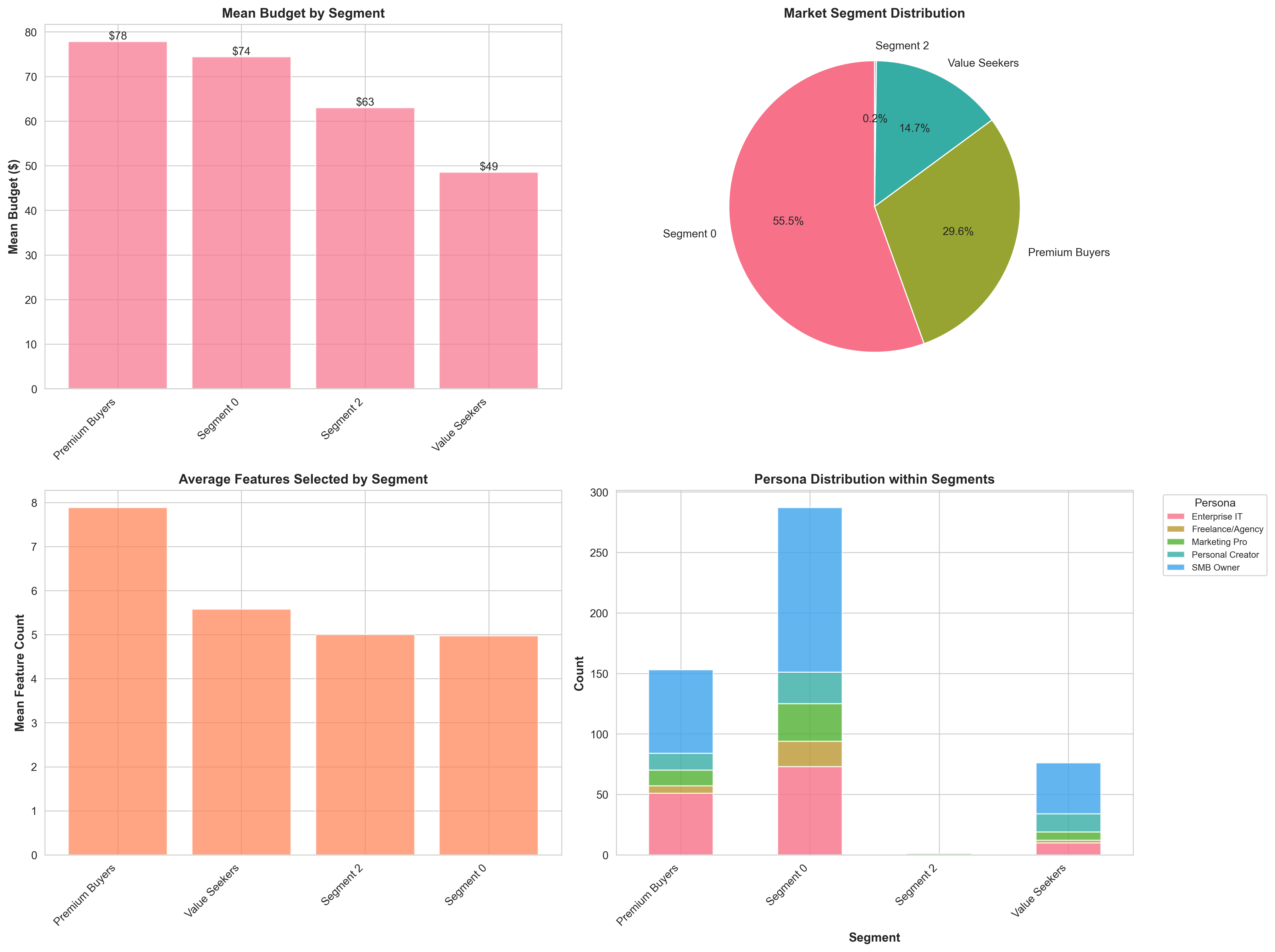 Market Segment Comparison