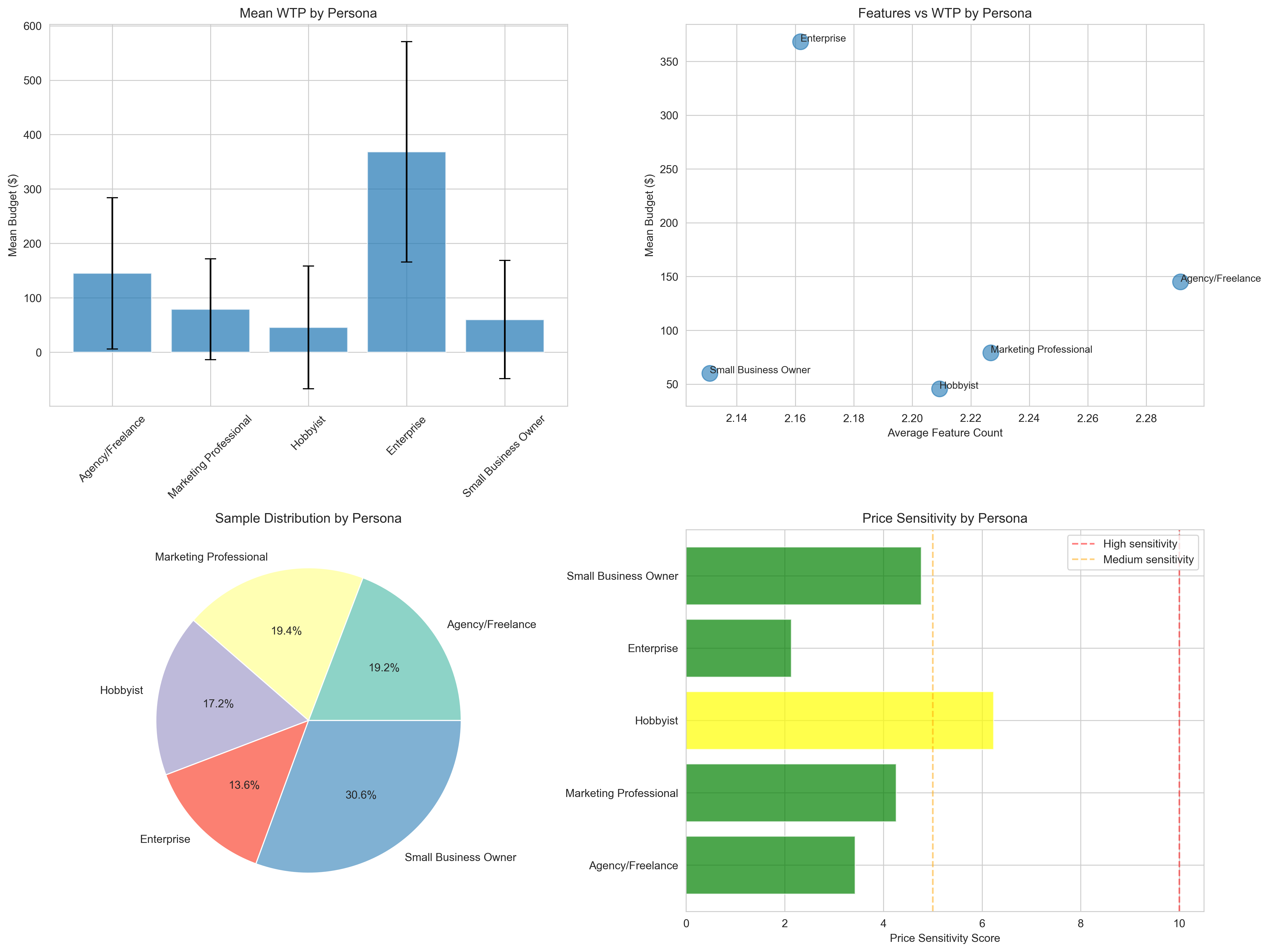 Persona Characteristics Comparison