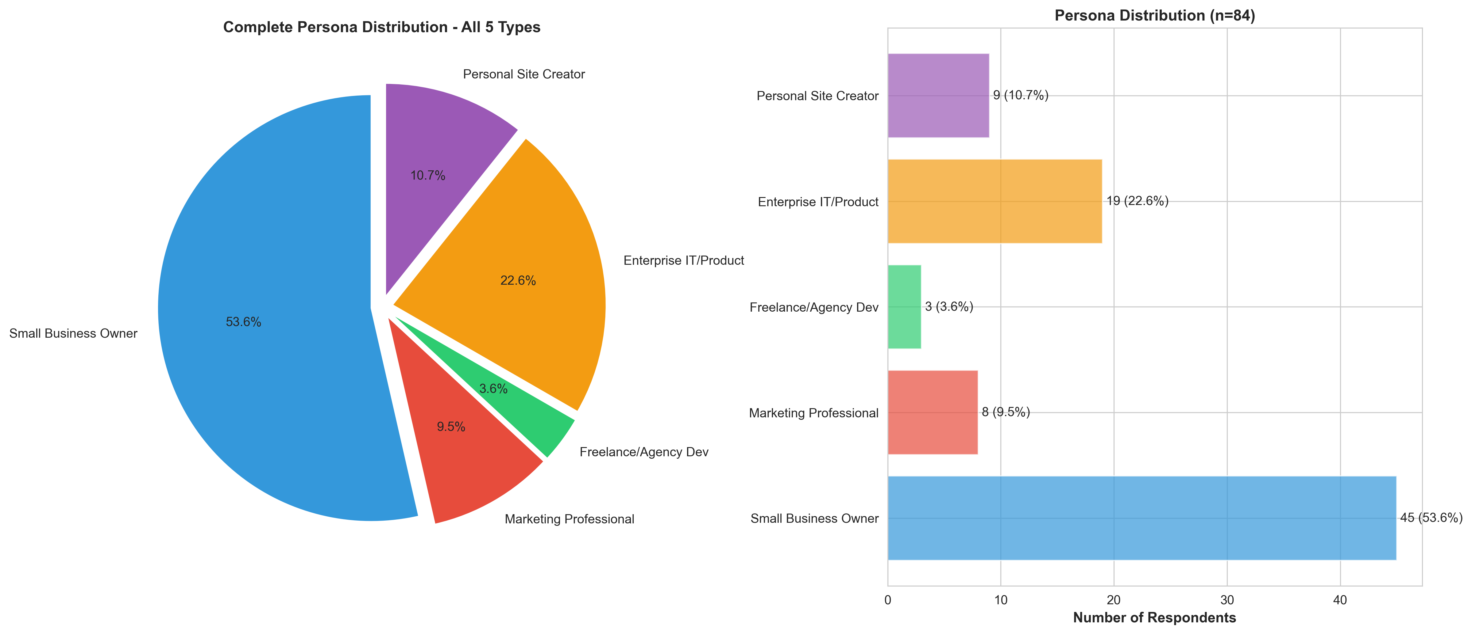 Persona Distribution