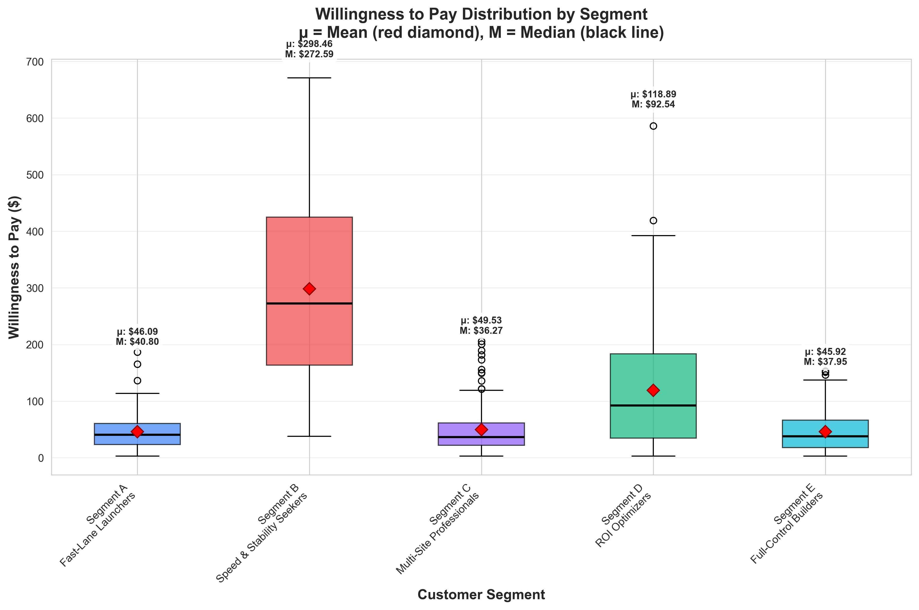 Segment WTP Box Plot Analysis