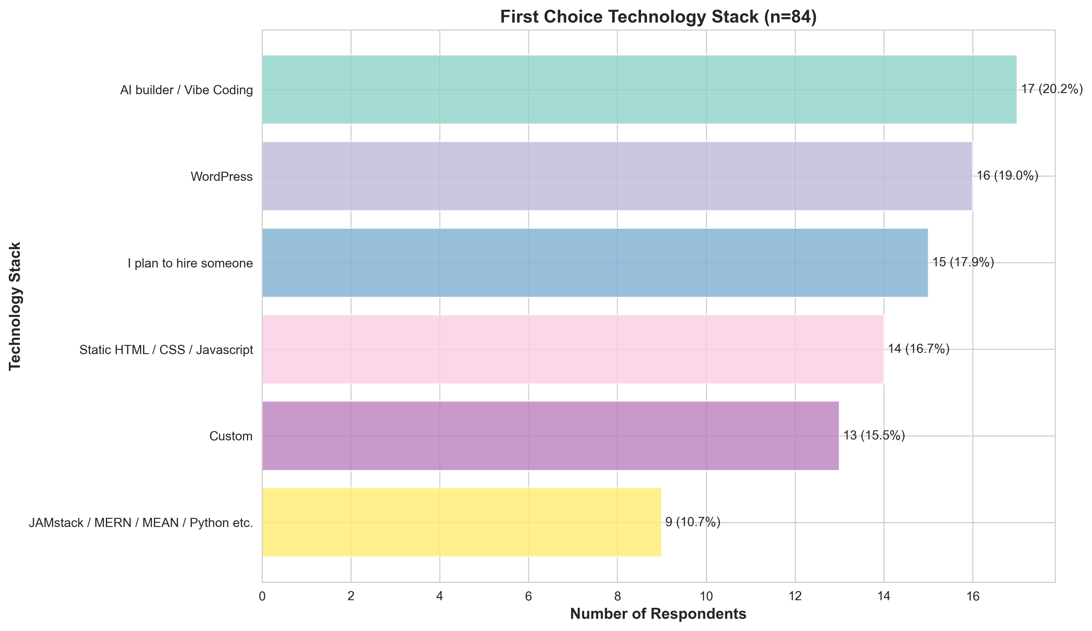 Technology Preferences